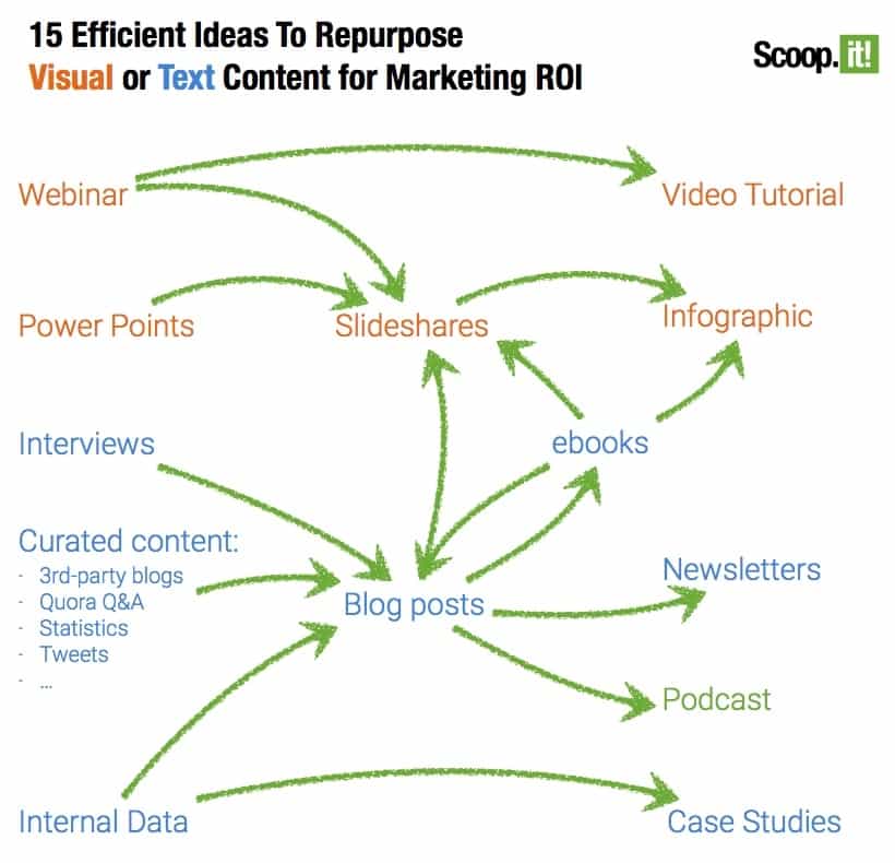 Ways to repurpose content