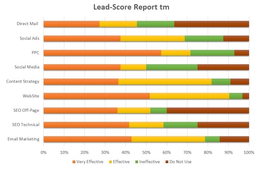 lead Score